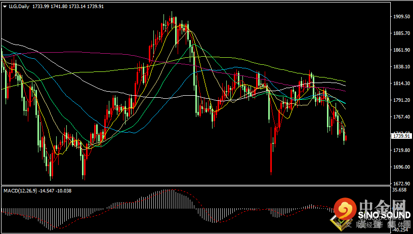 汉声张新才:[9月29日晚评]日内国际金价反弹高度有限，晚间金价下方支撑备受考验