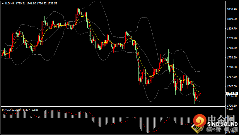 汉声张新才:[9月29日晚评]日内国际金价反弹高度有限，晚间金价下方支撑备受考验