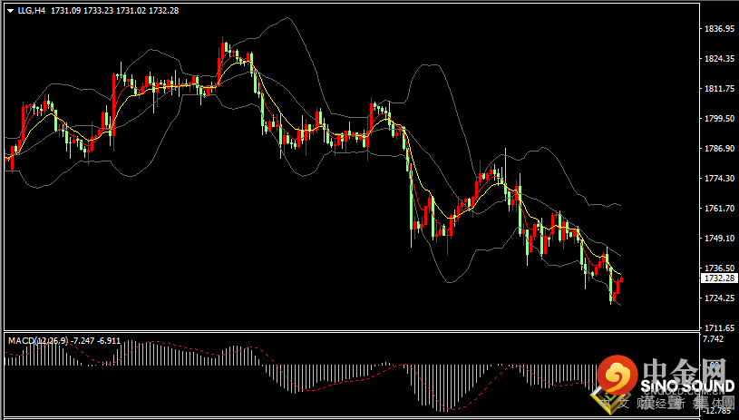 汉声张新才:[9月30日早评]昨晚金价再创新低，短线走势持续疲软