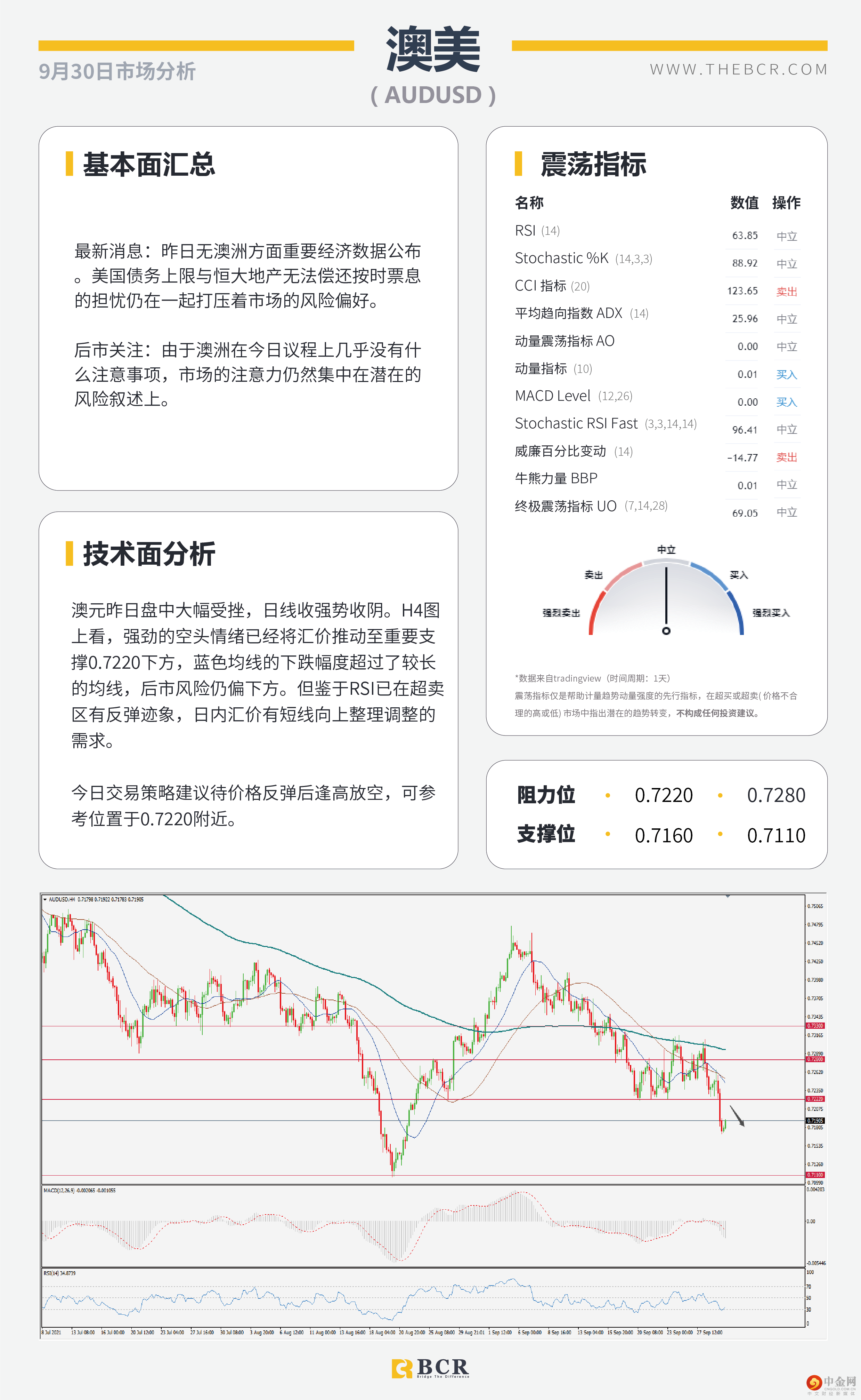 美油多头拒绝看跌巩固 