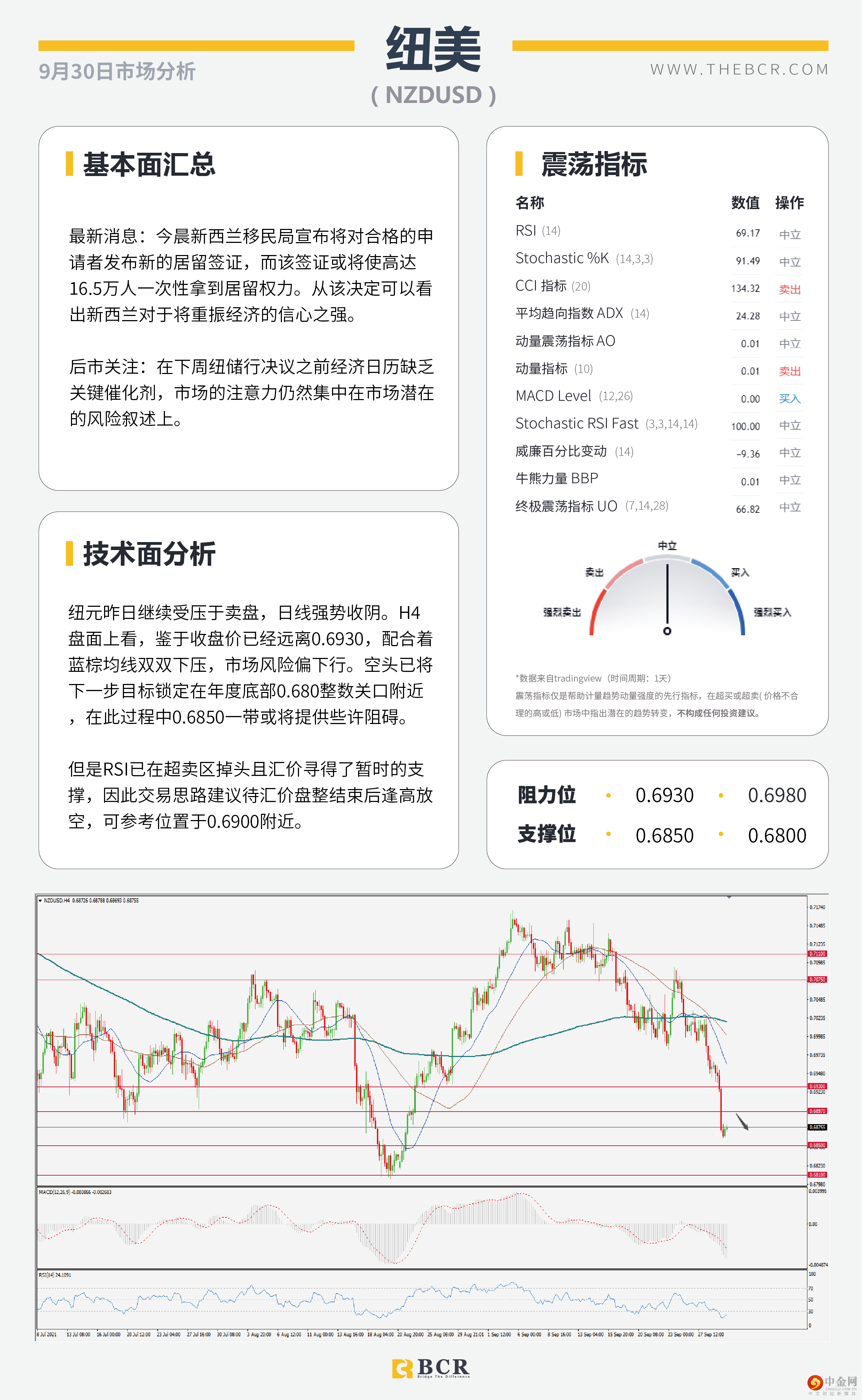 美油多头拒绝看跌巩固 