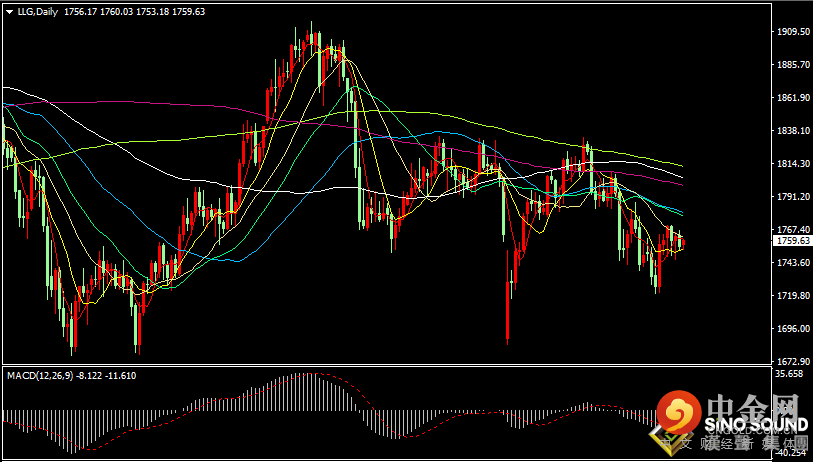 汉声张新才:[10月8日早评]美债收益率创新高，昨晚金价承压回落