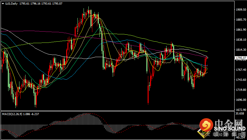汉声张新才:[10月15日早评]昨日金价最高触及1800关口，金价冲高后小幅回落盘整