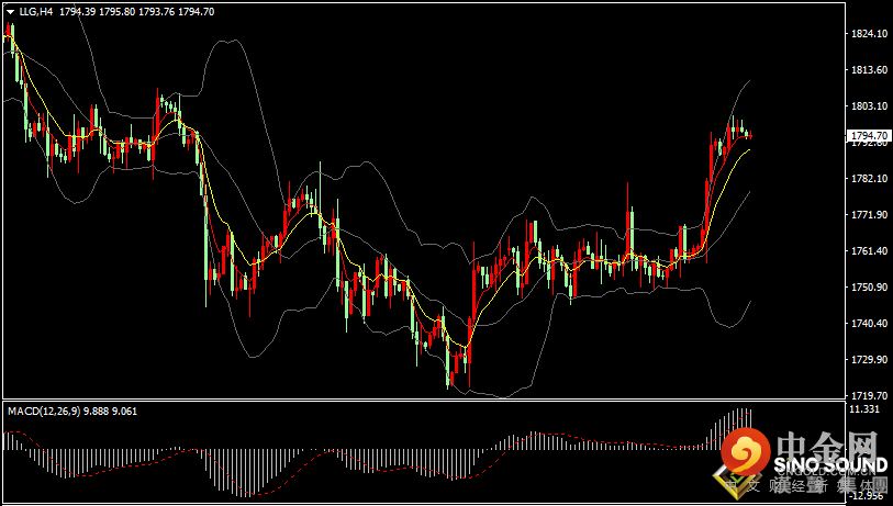 汉声张新才:[10月15日早评]昨日金价最高触及1800关口，金价冲高后小幅回落盘整