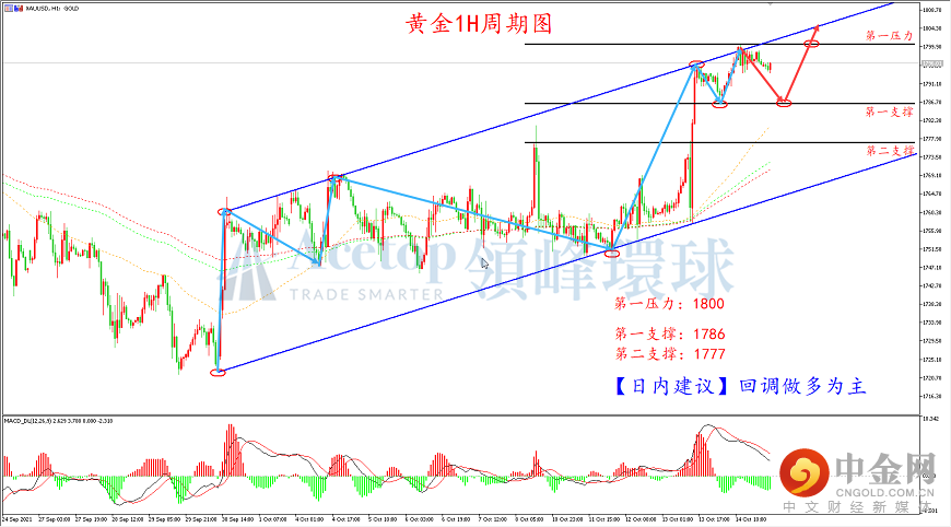 领峰环球-黄金走势图 领峰环球-黄金走势图
