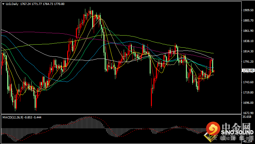 汉声张新才:[10月18日早评]上周五美国零售数据远超预期，压制国际金价大幅下跌