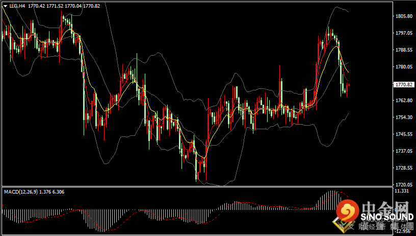 汉声张新才:[10月18日早评]上周五美国零售数据远超预期，压制国际金价大幅下跌