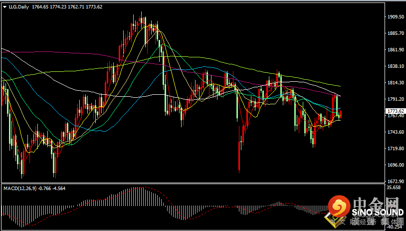 汉声张新才:[10月19日早评]金价连续二日下跌后，今日早盘金价反弹回升