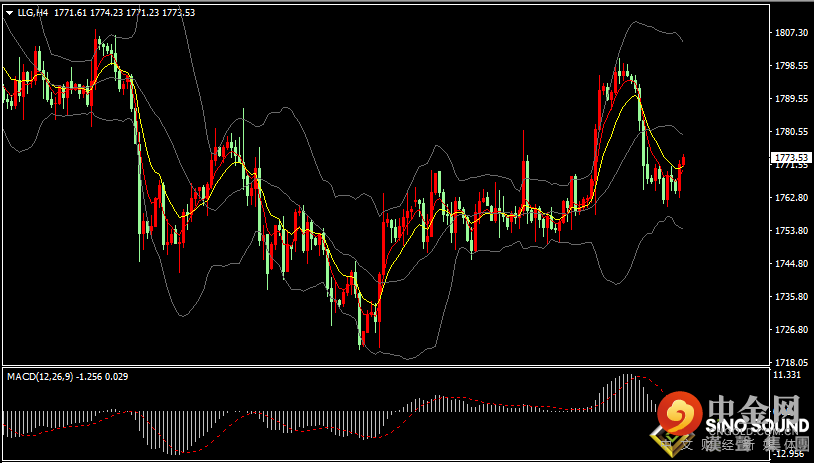 汉声张新才:[10月19日早评]金价连续二日下跌后，今日早盘金价反弹回升