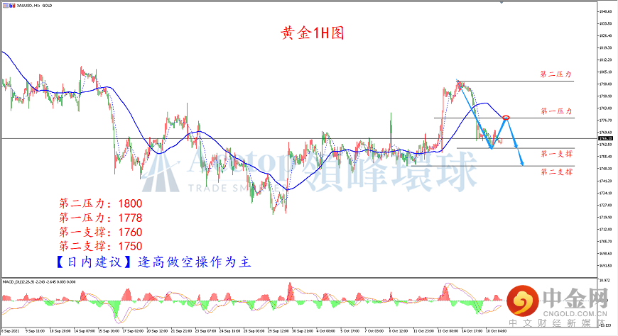 领峰环球-黄金走势图