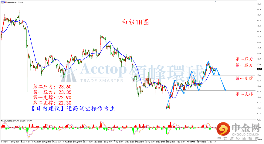 领峰环球-白银走势图