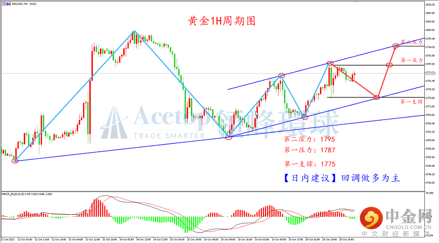 领峰环球-黄金走势图 领峰环球-黄金走势图