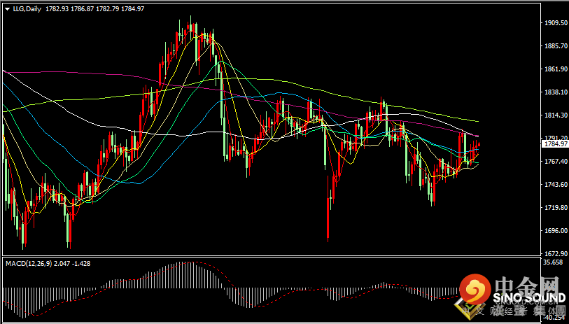汉声张新才:[10月22日早评]昨日美元反弹回升，国际金价基本持稳