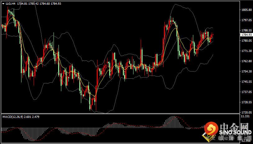 汉声张新才:[10月22日早评]昨日美元反弹回升，国际金价基本持稳