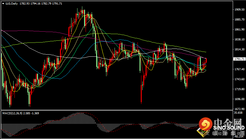 汉声张新才:[10月22日晚评]日内美元和美债收益率回落，晚间金价有望上攻1800关口