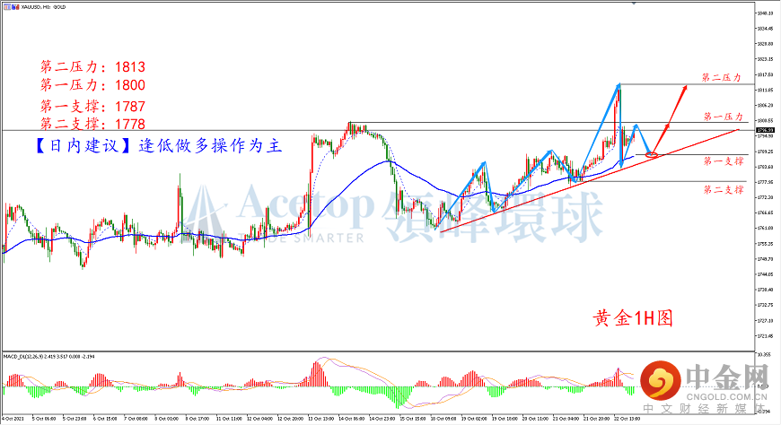领峰环球-黄金走势图