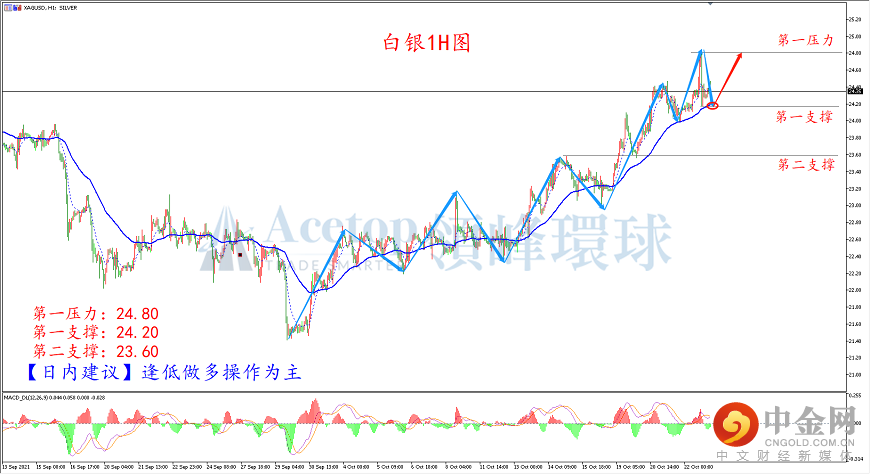 领峰环球-白银走势图