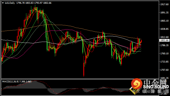 汉声张新才:[10月28日晚评]金价重返1800关口上方，多空双方持续激烈争夺