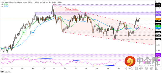 NZD/USD