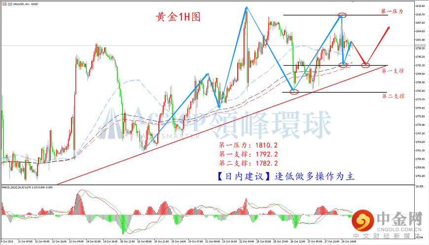 领峰环球-黄金走势图