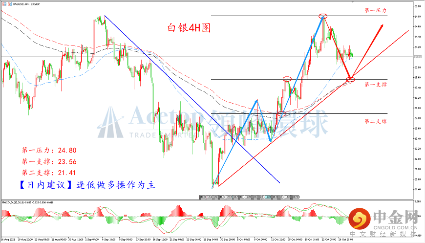 领峰环球-白银走势图
