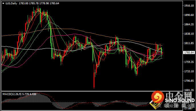汉声张新才:[11月1日早评]上周五美元指数强势反弹，现货黄金高位回落整理