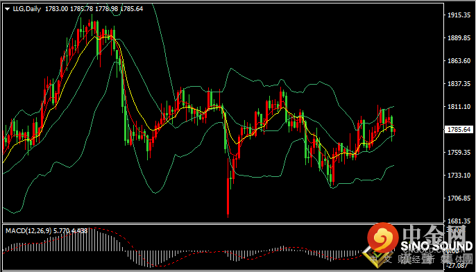 汉声张新才:[11月1日早评]上周五美元指数强势反弹，现货黄金高位回落整理