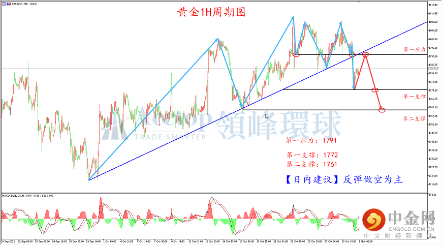 领峰环球-黄金走势图