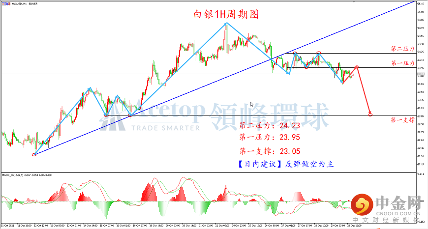 领峰环球-白银走势图