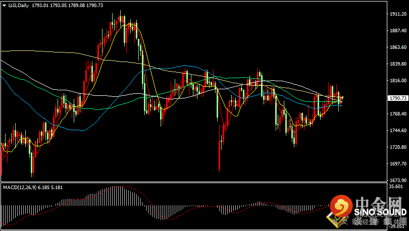 汉声张新才:[11月2日早评]昨晚美元指数高位回落，助长现货黄金振荡回升