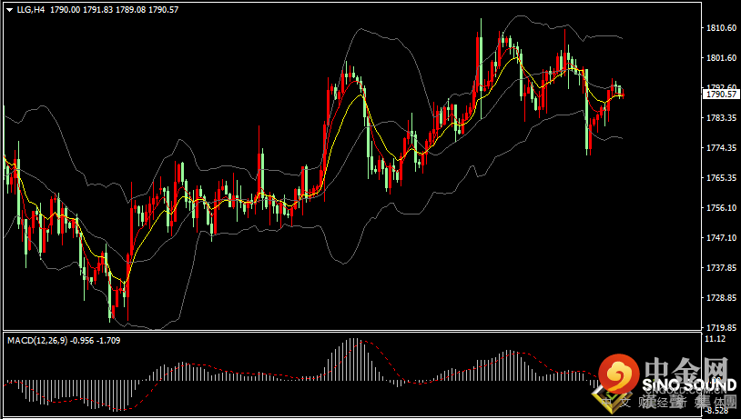 汉声张新才:[11月2日早评]昨晚美元指数高位回落，助长现货黄金振荡回升