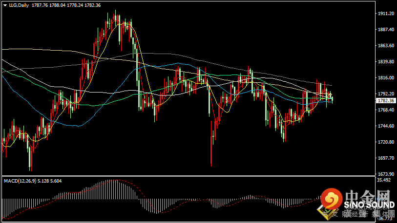汉声张新才:[11月3日晚评]关注小非农数据以及美联储决议，估计晚间金价面临方向选择