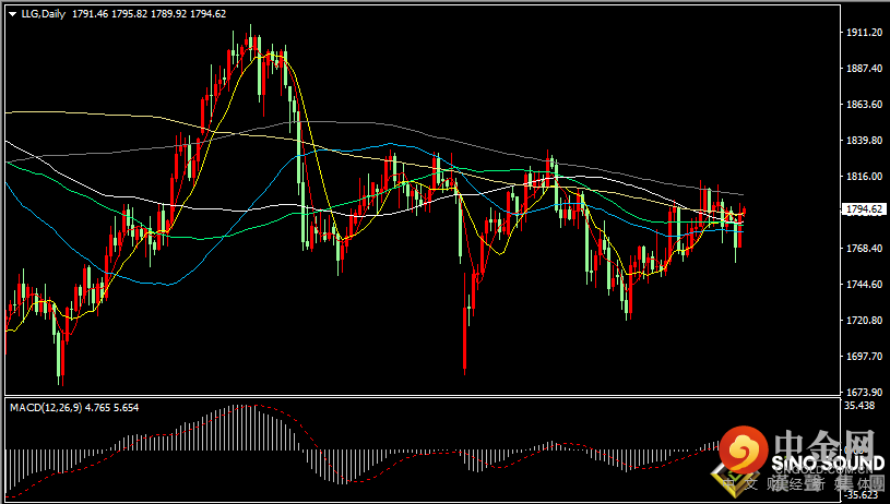 汉声张新才:[11月5日早评]昨晚美元和黄金同步上涨，金价逼近1800关口附近