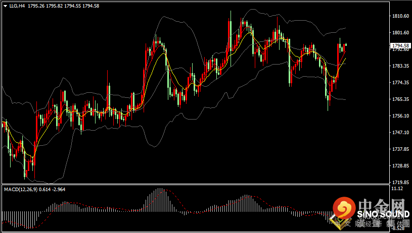 汉声张新才:[11月5日早评]昨晚美元和黄金同步上涨，金价逼近1800关口附近