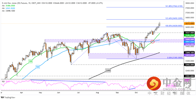 Dow 