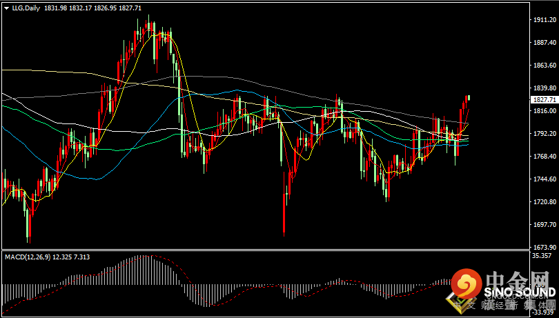 汉声张新才:[11月10日早评]昨晚美元以及美债收益率走你，国际金价创出近二月新高