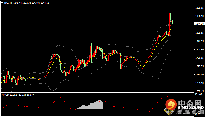 汉声张新才:[11月11日早评]昨晚美国CPI数据大幅上涨，现货黄金大涨至6月以来高位