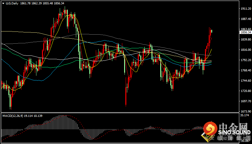 汉声张新才:[11月12日早评]昨晚美元指数再创新高，现货黄金横盘振荡整理