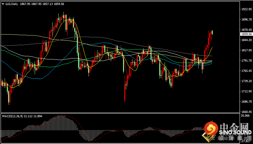 汉声张新才:[11月15日早评]现货黄金七连涨后，金价涨势有所放缓