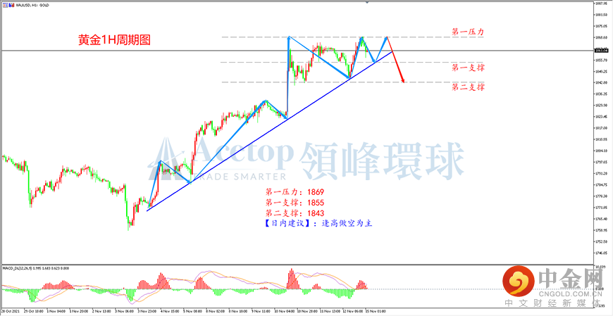 领峰环球-黄金走势图