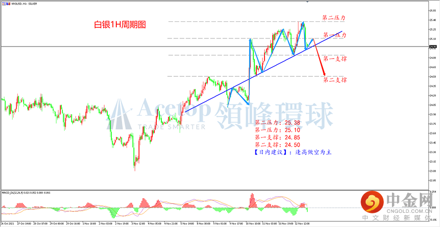 领峰环球-白银走势图