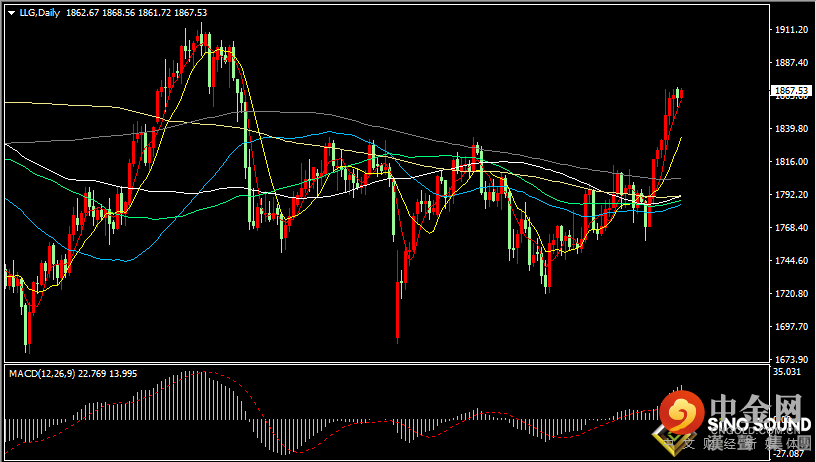 汉声张新才:[11月16日早评]现货黄金结束七日连涨，金价持续高位区间盘整