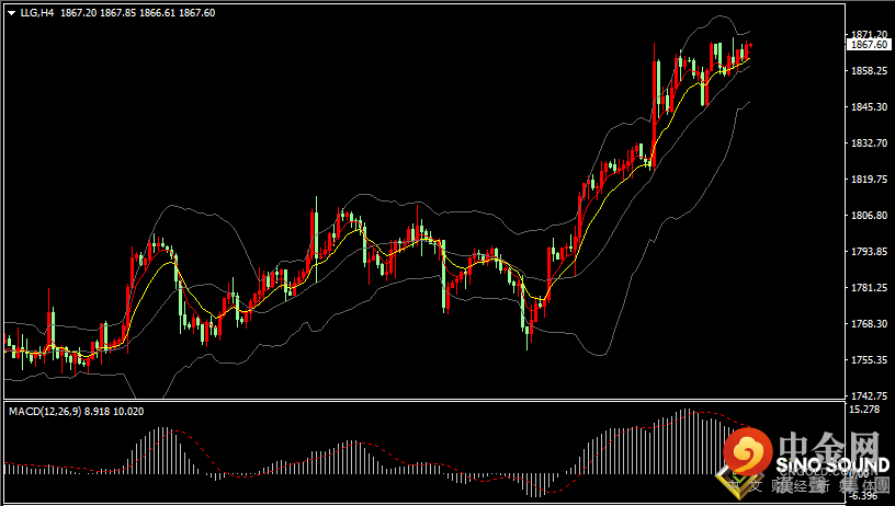汉声张新才:[11月16日早评]现货黄金结束七日连涨，金价持续高位区间盘整