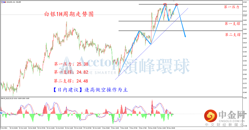 领峰环球-白银走势图