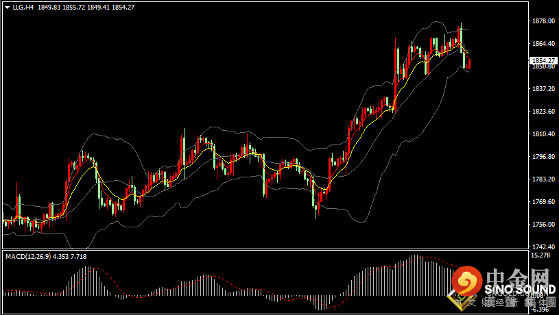 汉声张新才:[11月17日早评]昨晚恐怖数据“远超预期，美元强劲上涨金价高位回落