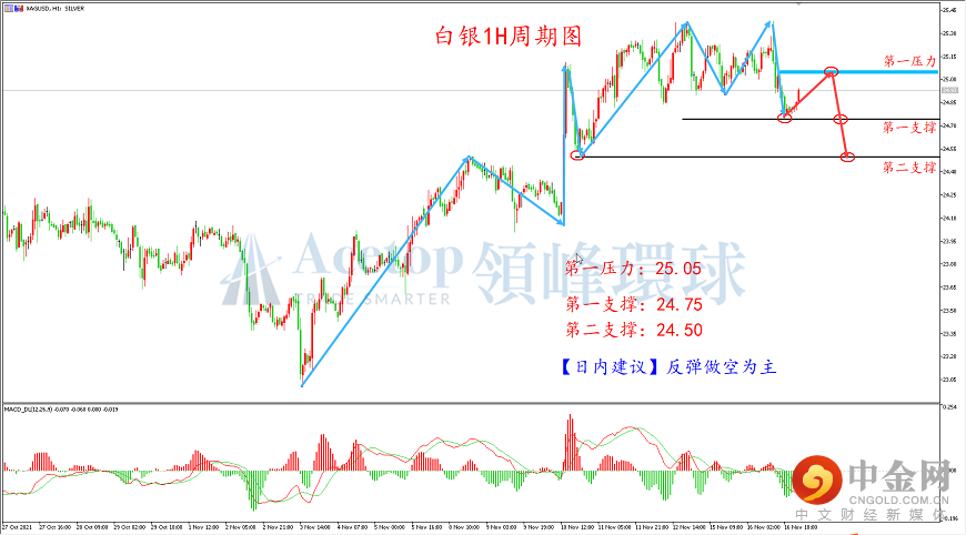领峰环球-白银走势图 领峰环球-白银走势图