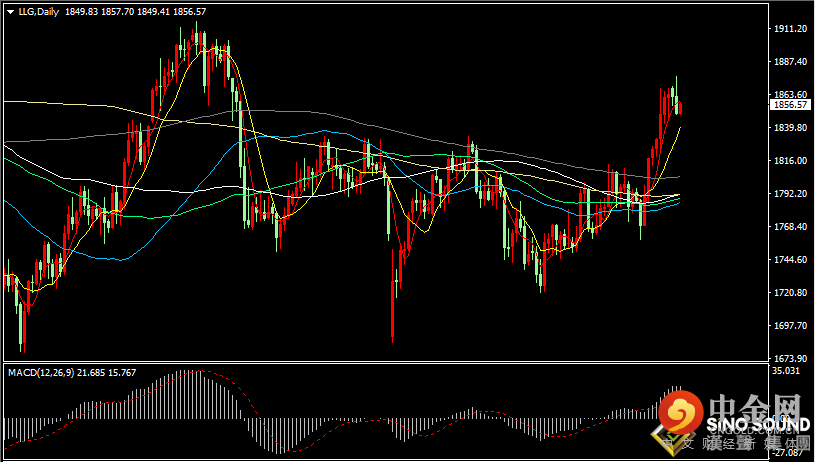 汉声张新才:[11月17日晚评]金价回落调理后回涨，但冲高阻力不容忽视