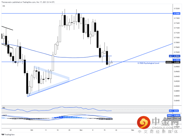 nzdusd