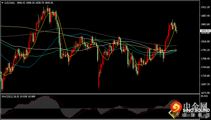 汉声张新才:[11月22日早评]上周五美联储官员转鹰，导致黄金价格尾盘下挫