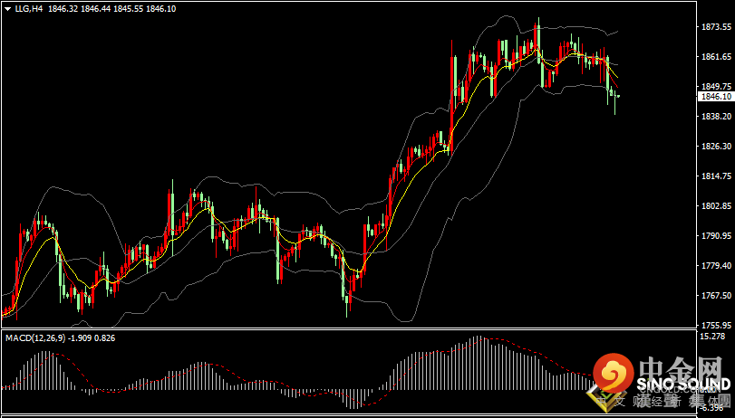 汉声张新才:[11月22日早评]上周五美联储官员转鹰，导致黄金价格尾盘下挫